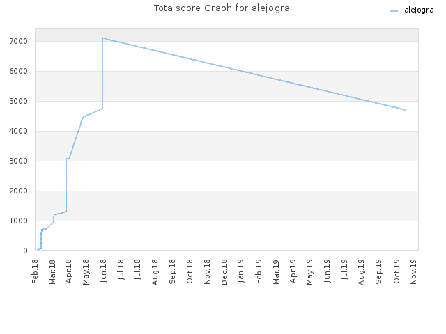 Totalscore Graph for alejogra