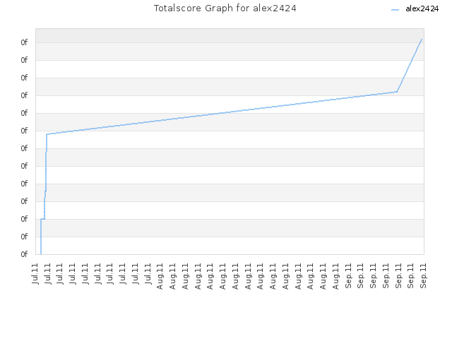 Totalscore Graph for alex2424