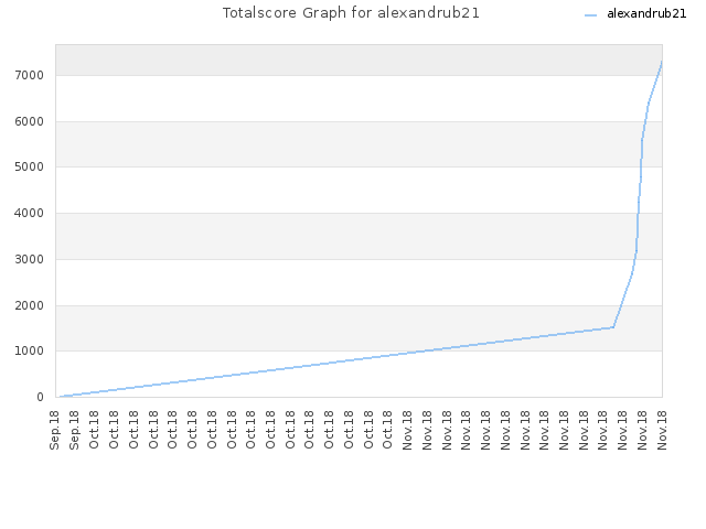 Totalscore Graph for alexandrub21