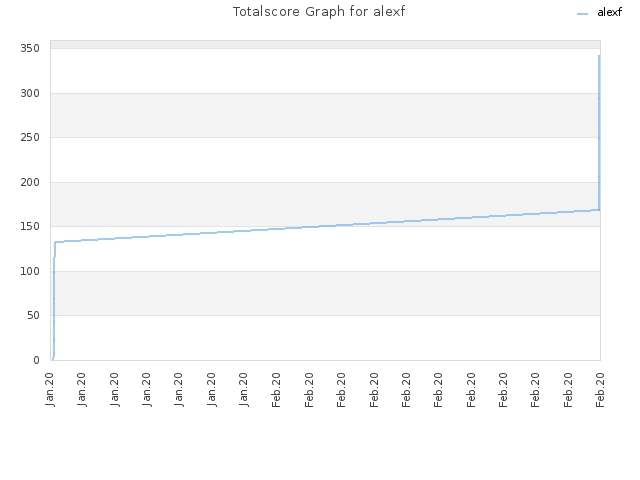 Totalscore Graph for alexf