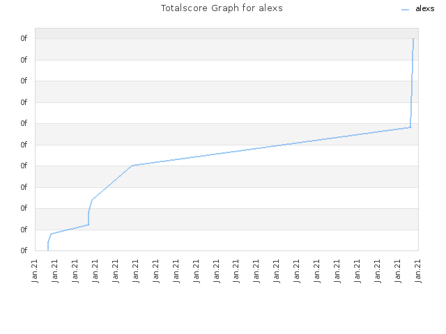 Totalscore Graph for alexs