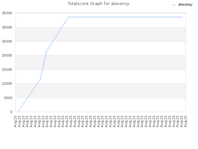 Totalscore Graph for alexsnoy