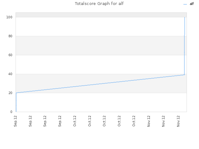 Totalscore Graph for alf
