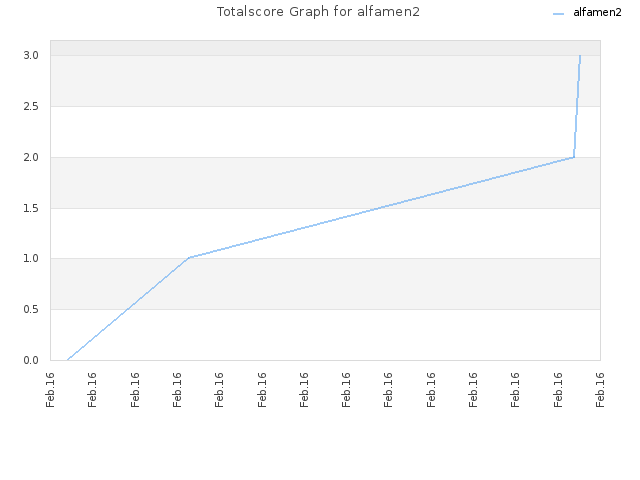 Totalscore Graph for alfamen2