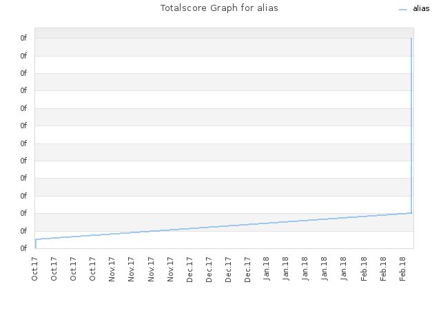 Totalscore Graph for alias
