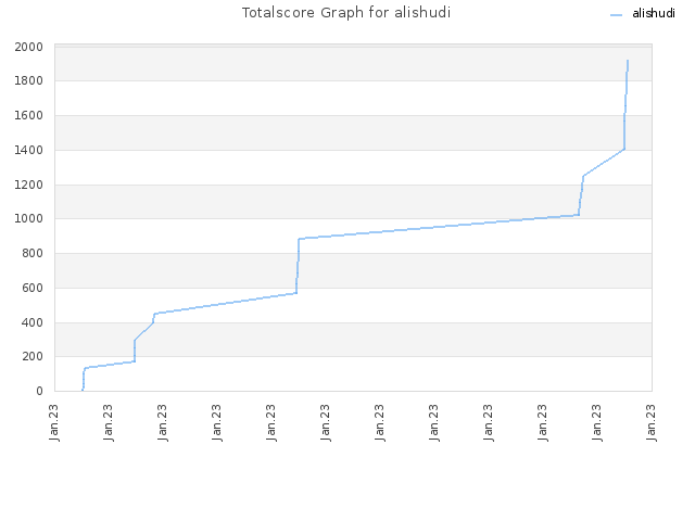 Totalscore Graph for alishudi