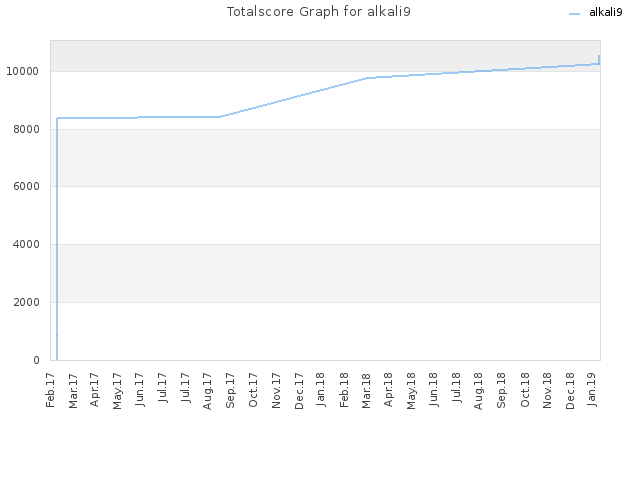 Totalscore Graph for alkali9