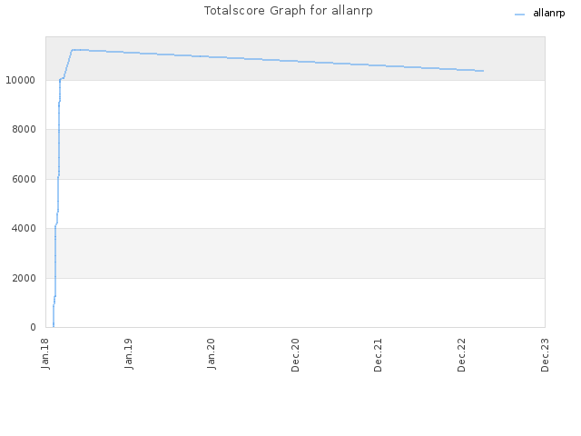 Totalscore Graph for allanrp
