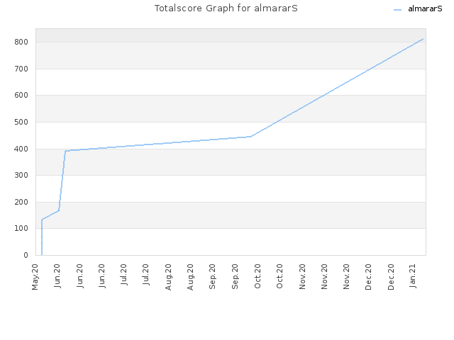 Totalscore Graph for almararS