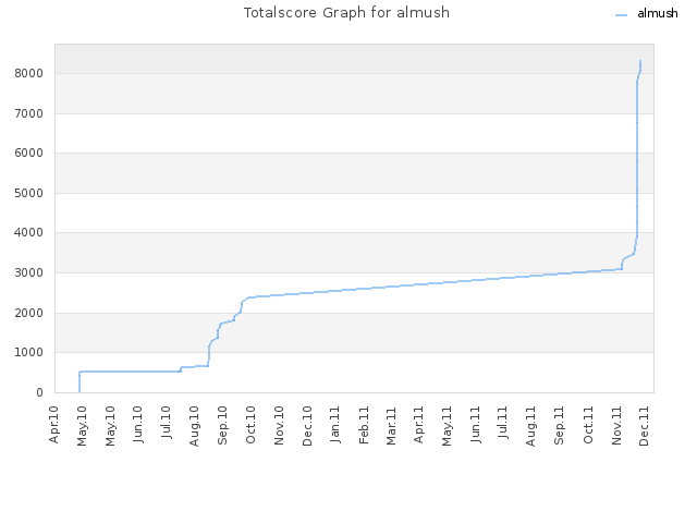 Totalscore Graph for almush