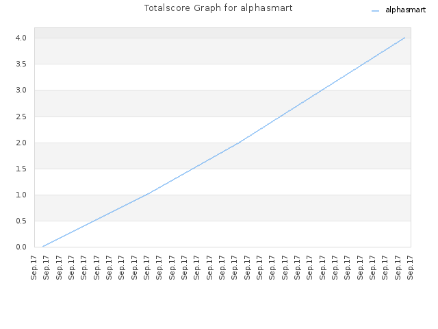 Totalscore Graph for alphasmart