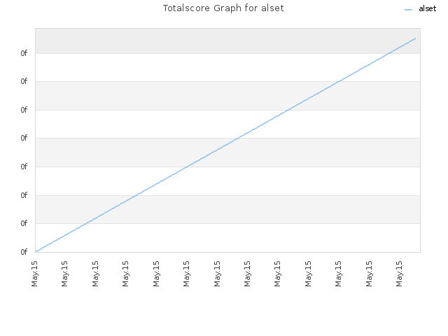 Totalscore Graph for alset