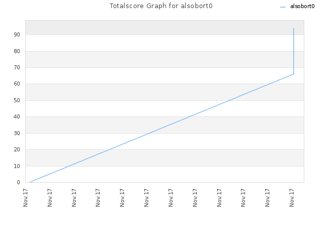 Totalscore Graph for alsobort0