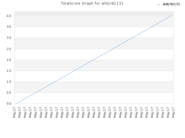 Totalscore Graph for alstjr82131