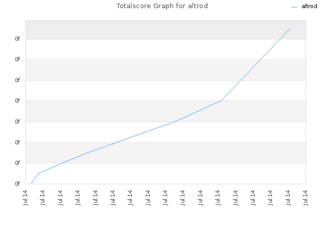 Totalscore Graph for altrod
