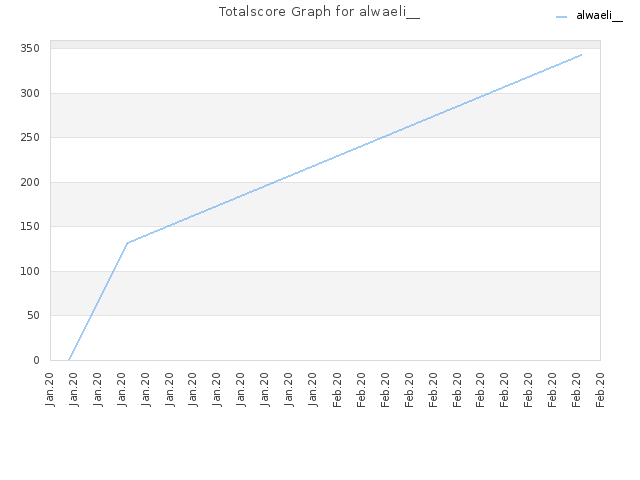 Totalscore Graph for alwaeli__