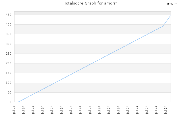 Totalscore Graph for amdrrr