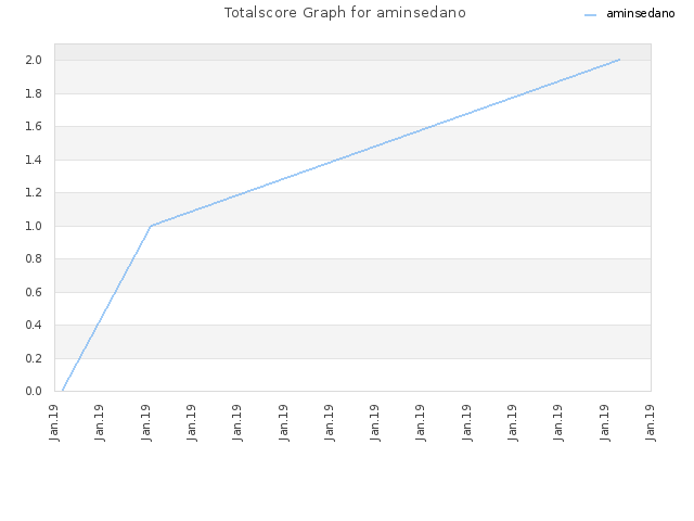 Totalscore Graph for aminsedano