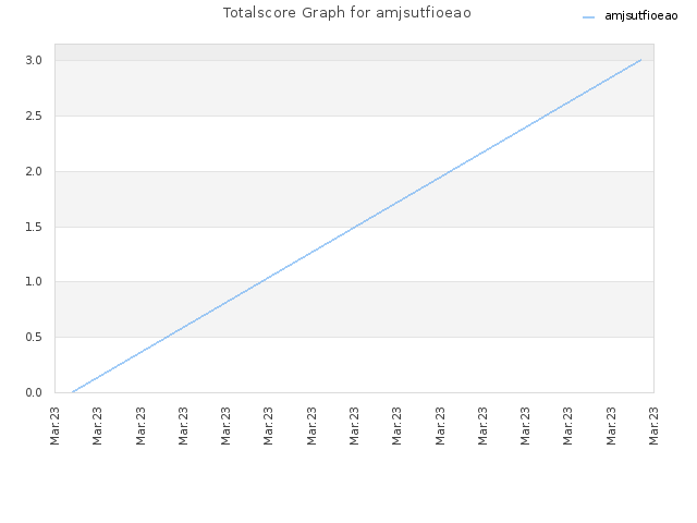 Totalscore Graph for amjsutfioeao