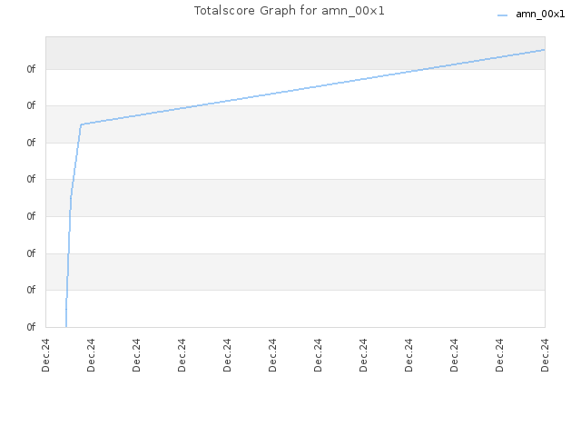 Totalscore Graph for amn_00x1