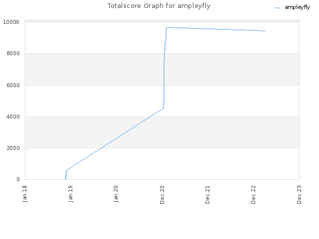 Totalscore Graph for ampleyfly