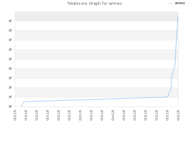 Totalscore Graph for amreo
