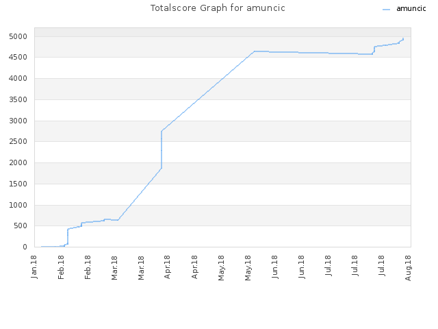 Totalscore Graph for amuncic