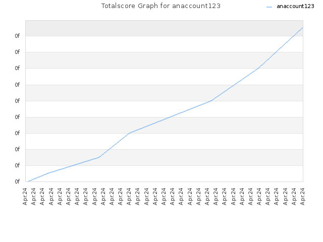 Totalscore Graph for anaccount123