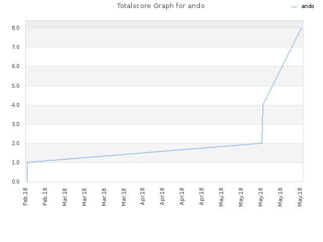 Totalscore Graph for ando