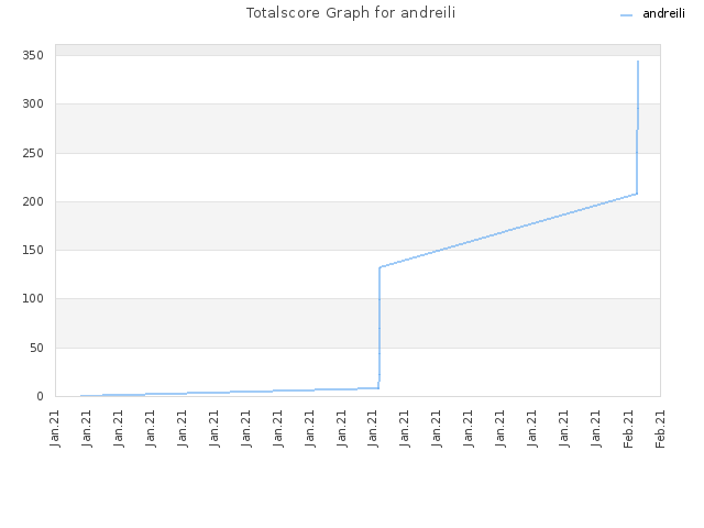 Totalscore Graph for andreili