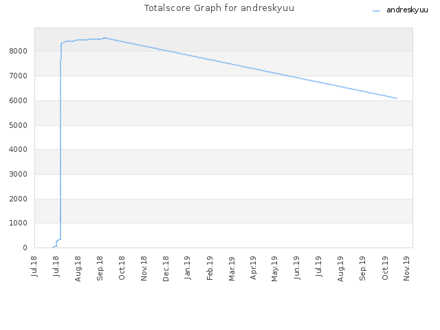 Totalscore Graph for andreskyuu