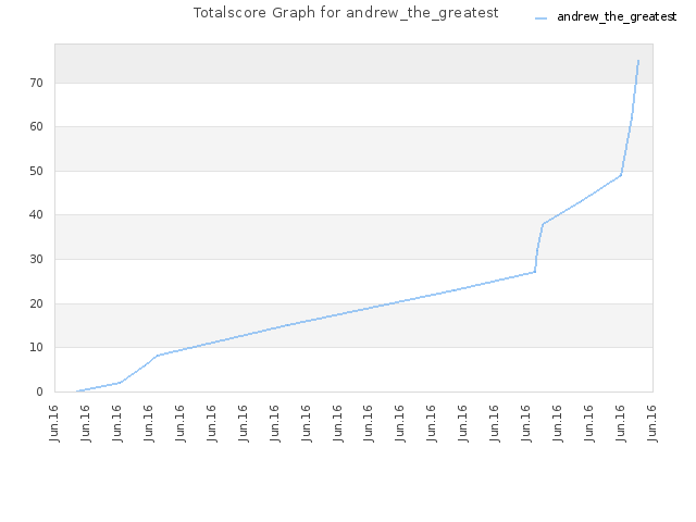 Totalscore Graph for andrew_the_greatest