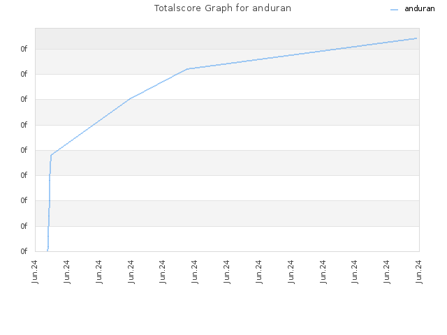Totalscore Graph for anduran