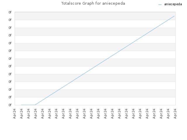 Totalscore Graph for aniecepeda