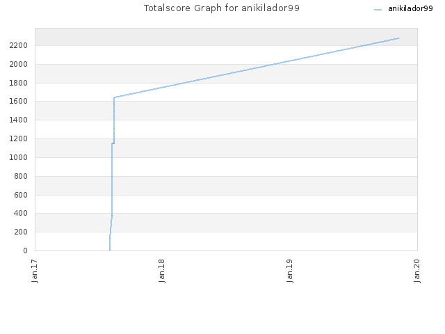 Totalscore Graph for anikilador99