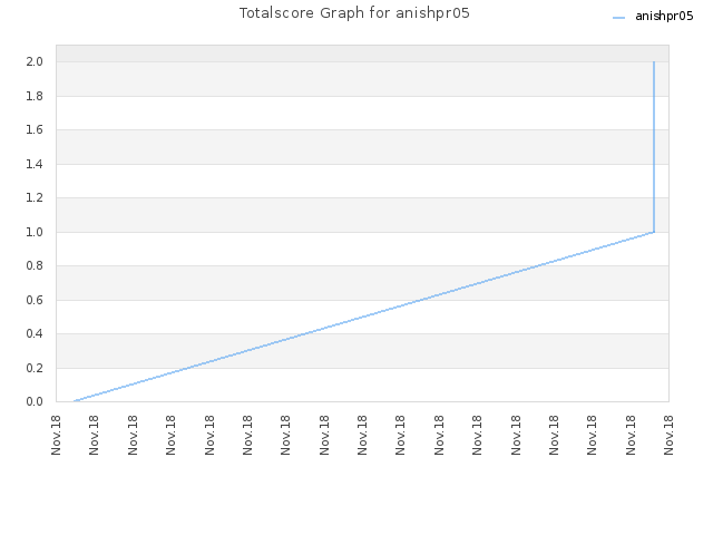 Totalscore Graph for anishpr05