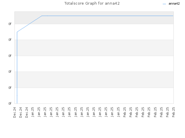 Totalscore Graph for anna42