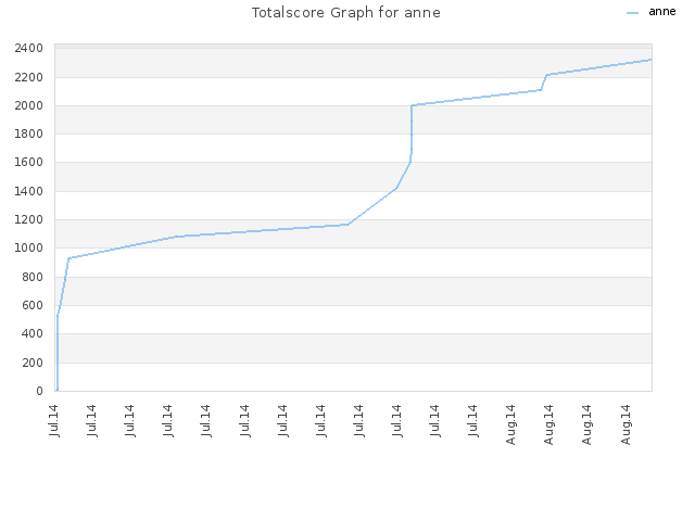 Totalscore Graph for anne