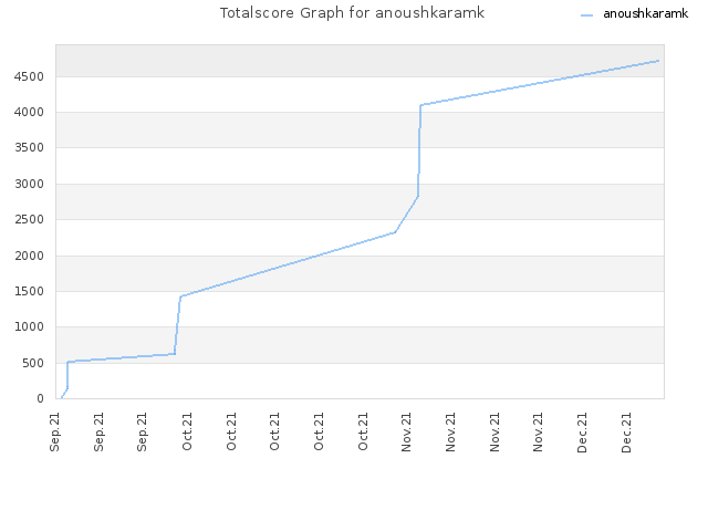 Totalscore Graph for anoushkaramk