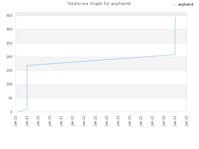 Totalscore Graph for anpham6