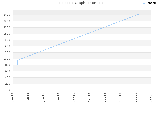 Totalscore Graph for antidle