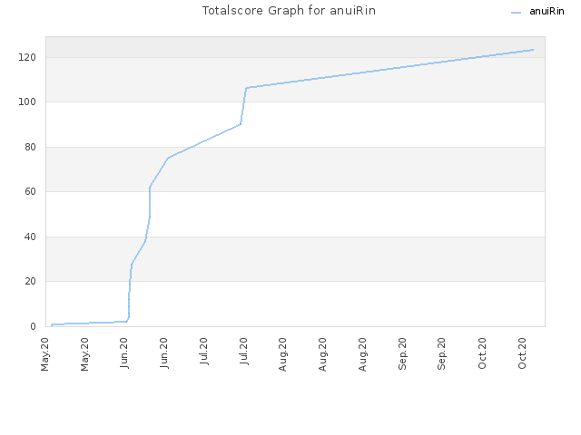 Totalscore Graph for anuiRin
