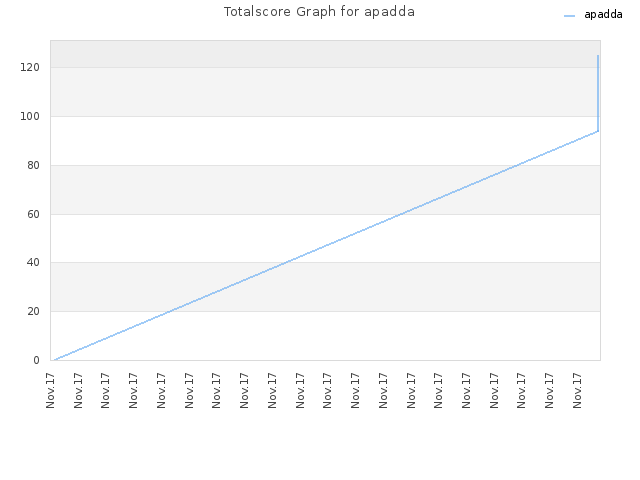 Totalscore Graph for apadda