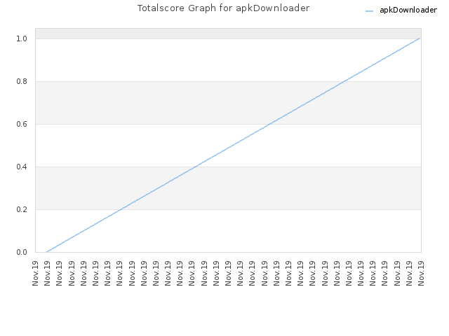 Totalscore Graph for apkDownloader