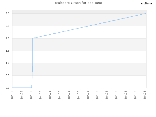 Totalscore Graph for appBana
