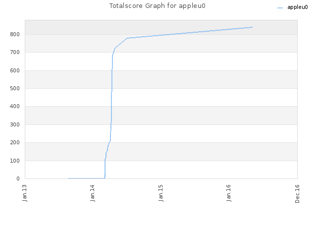 Totalscore Graph for appleu0