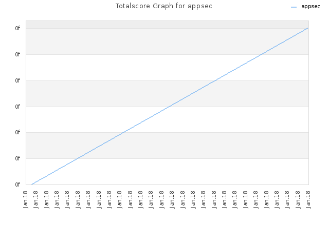 Totalscore Graph for appsec