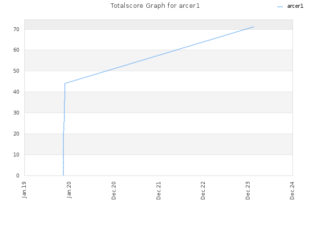 Totalscore Graph for arcer1