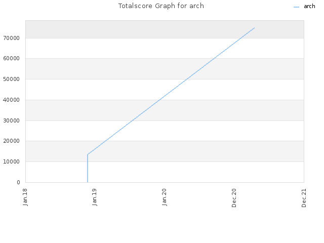 Totalscore Graph for arch