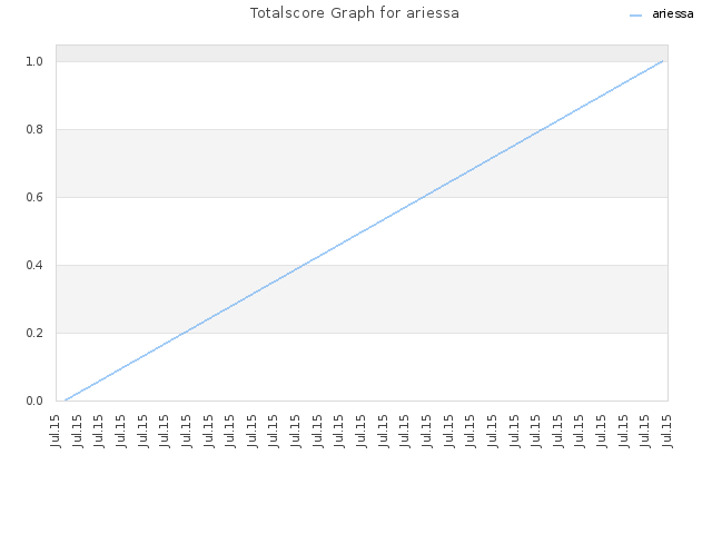 Totalscore Graph for ariessa